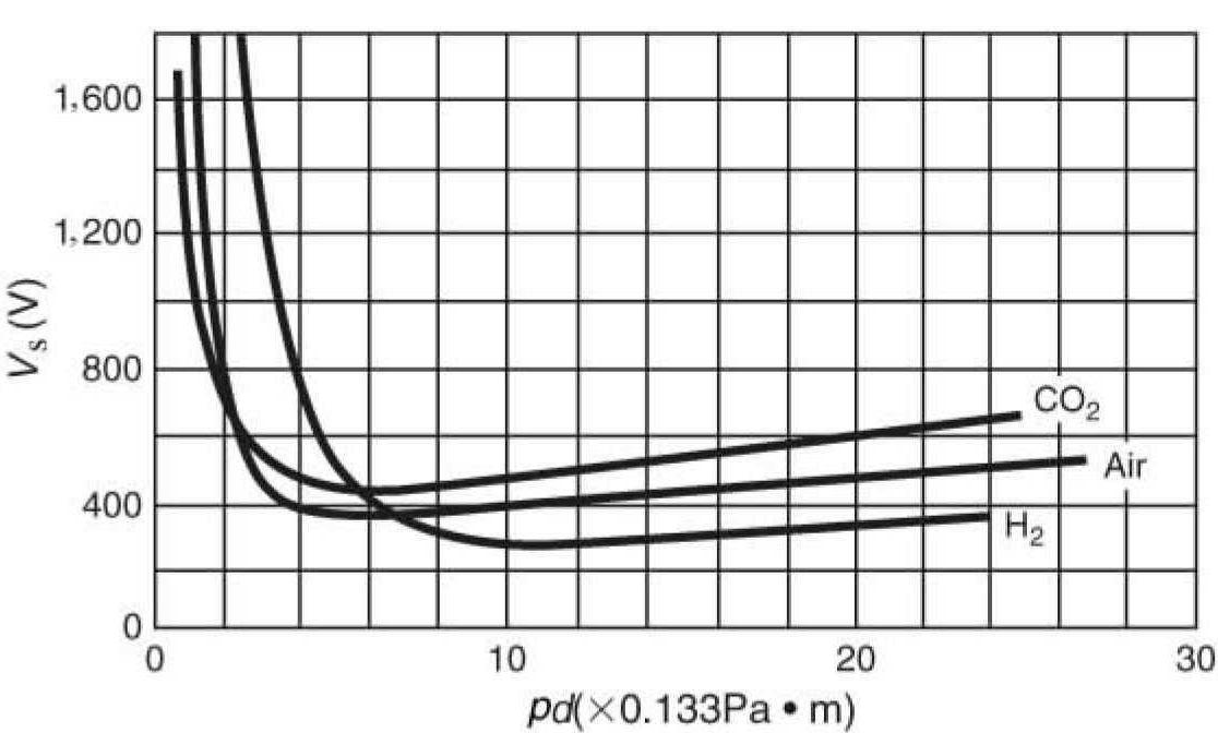 3.3.1 Paschen’s Law